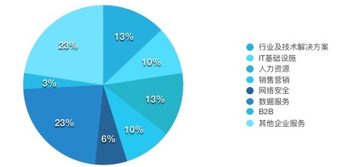 一周企服動(dòng)態(tài) 國產(chǎn)機(jī)器人應(yīng)用擴(kuò)大、金山云融資加速、DNA云計(jì)算獲投