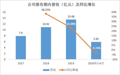 亞康萬瑋 云計(jì)算設(shè)備銷售與運(yùn)維服務(wù)雙輪驅(qū)動(dòng)，助力阿里、騰訊等巨頭，創(chuàng)業(yè)板上市在即